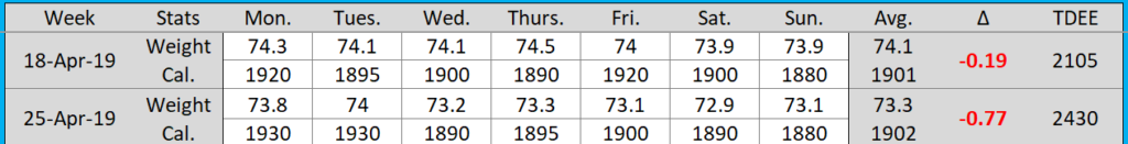 Data sheet for the first 2 weeks of weight cutting as part of this Piperinox review.