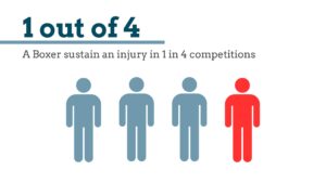 Statistic and infographic showing that a boxer will suffer an injury one in every four boxing bouts.