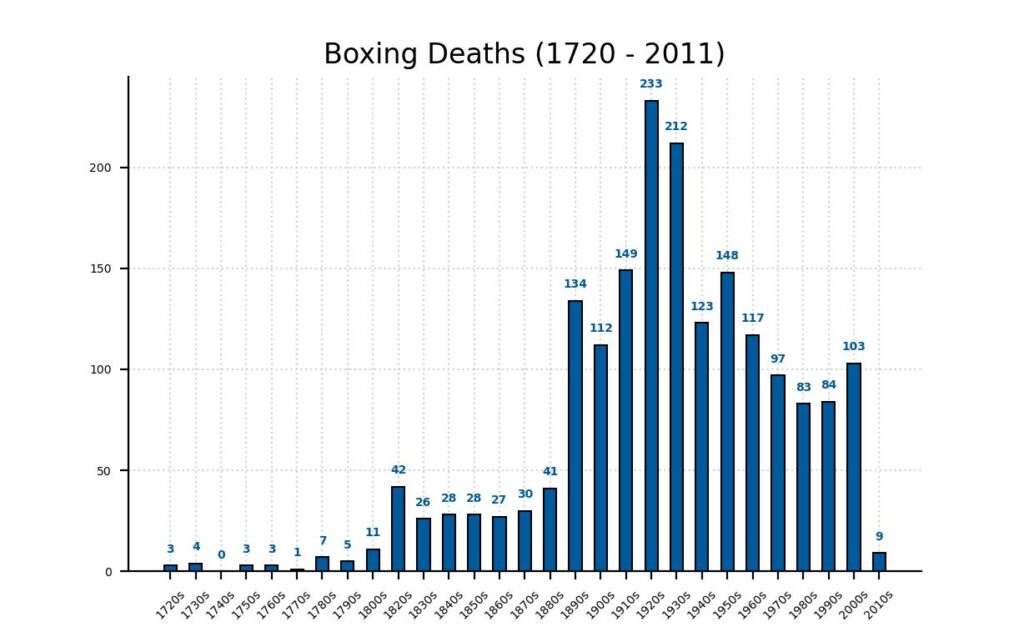 Statistics (bar plot) showing the number of fatalities in boxing per decade from 1720 to 2011.