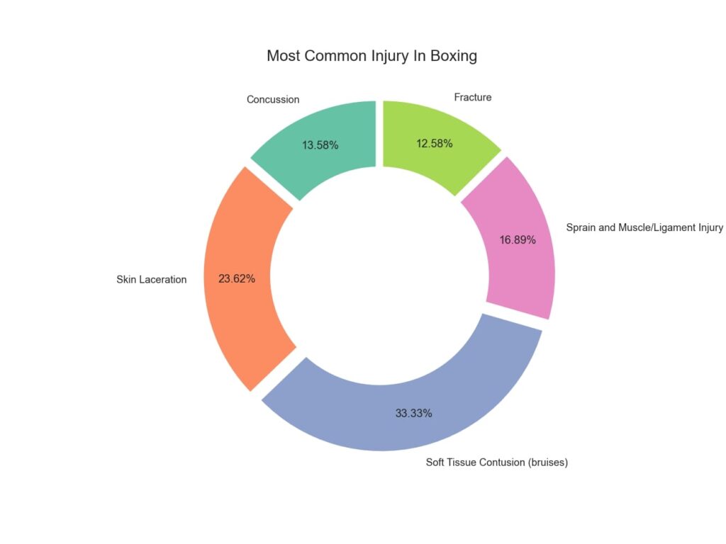 Statistics on the most common type of boxing injuries. The pie chart states the most common are bruises, followed by skin laceration, and sprain and muscle/ligament injuries.