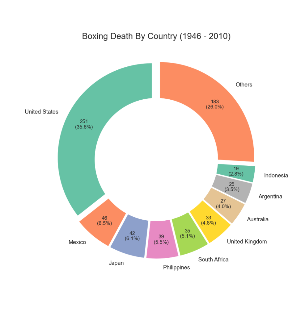 Boxing statistics: pie chart showing the number of boxing deaths by country. USA has the highest count (35.6%), followed by Mexico (6.5%), and Japan (6.1%).